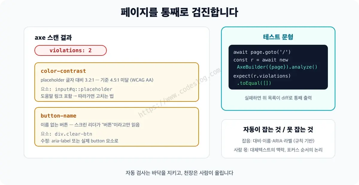 axe 접근성 스캔이 페이지의 위반 항목들을 목록으로 보고한 화면