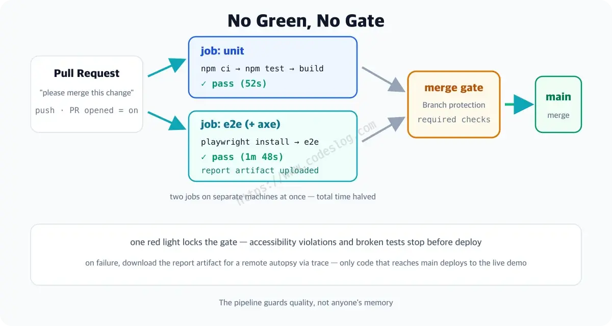 A pipeline diagram where opening a PR triggers unit and e2e jobs on separate machines simultaneously, both must pass for the merge gate to open, failures keep reports as artifacts for remote autopsy via traces, and only code reaching main deploys to the live demo
