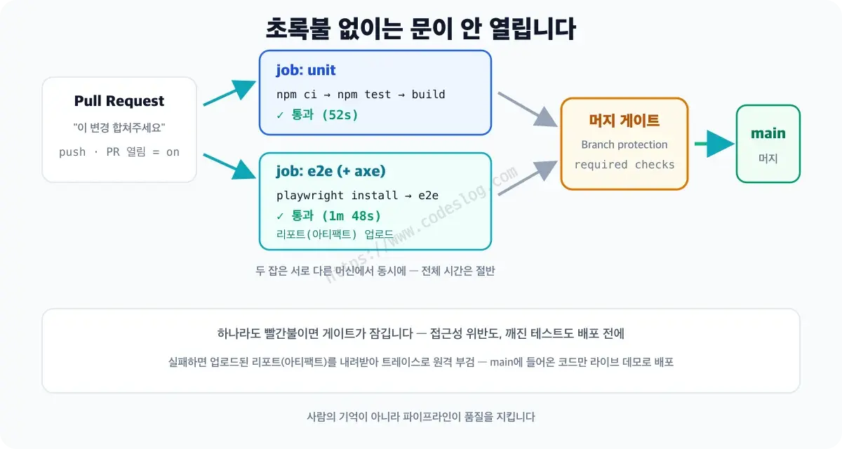 PR에서 단위·E2E·접근성 검사가 순서대로 실행되어 머지 게이트를 이루는 파이프라인 다이어그램