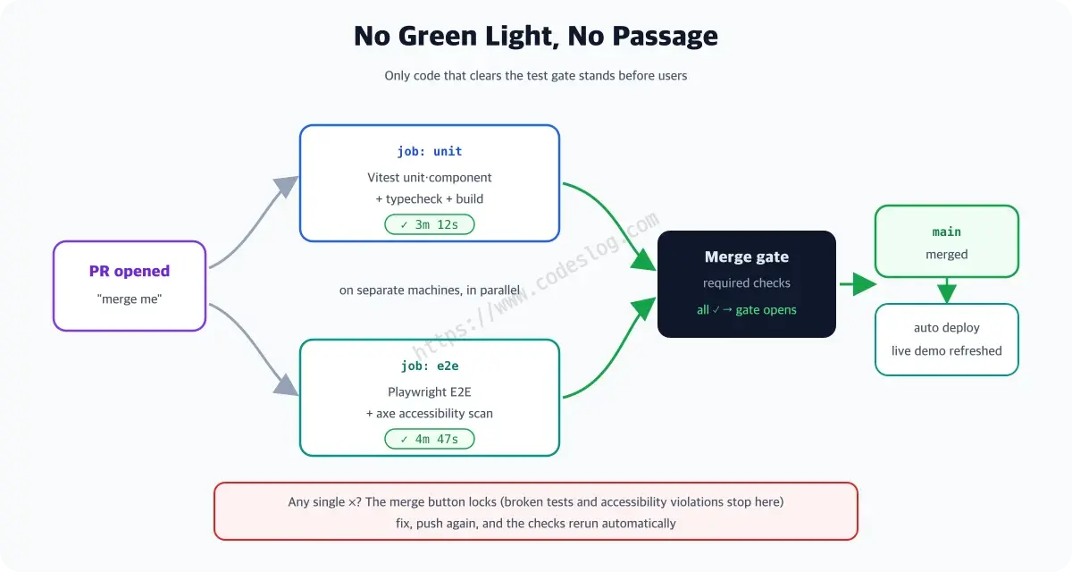 How the merge gate works - a PR triggers the unit job and the e2e job in parallel; when both are green the merge button opens, the code lands on main and auto-deploys, but a single red locks the merge button. Only code clearing the test gate stands before users