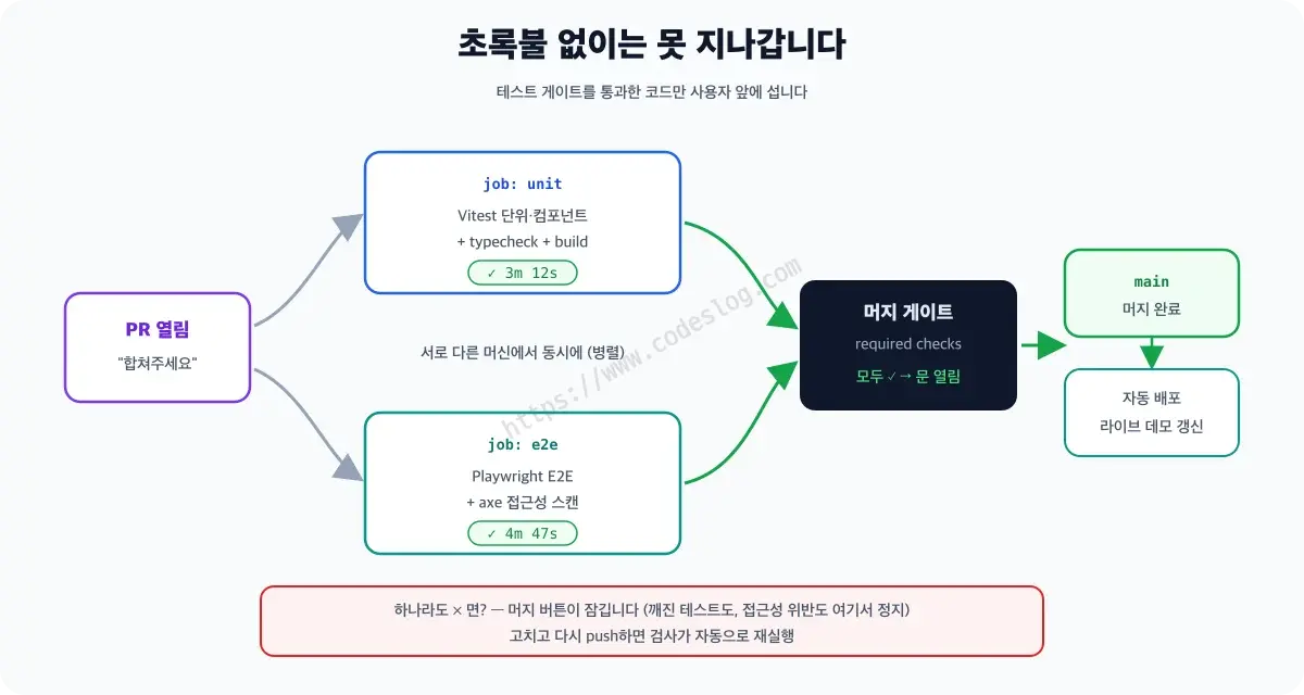 머지 게이트의 작동 다이어그램 - PR이 열리면 unit 잡과 e2e 잡이 병렬로 돌고, 둘 다 초록불이면 머지 버튼이 열려 main에 합쳐진 뒤 자동 배포로 이어지지만, 하나라도 빨간불이면 머지 버튼이 잠깁니다. 테스트 게이트를 통과한 코드만 사용자 앞에 선다는 설명이 붙어 있습니다