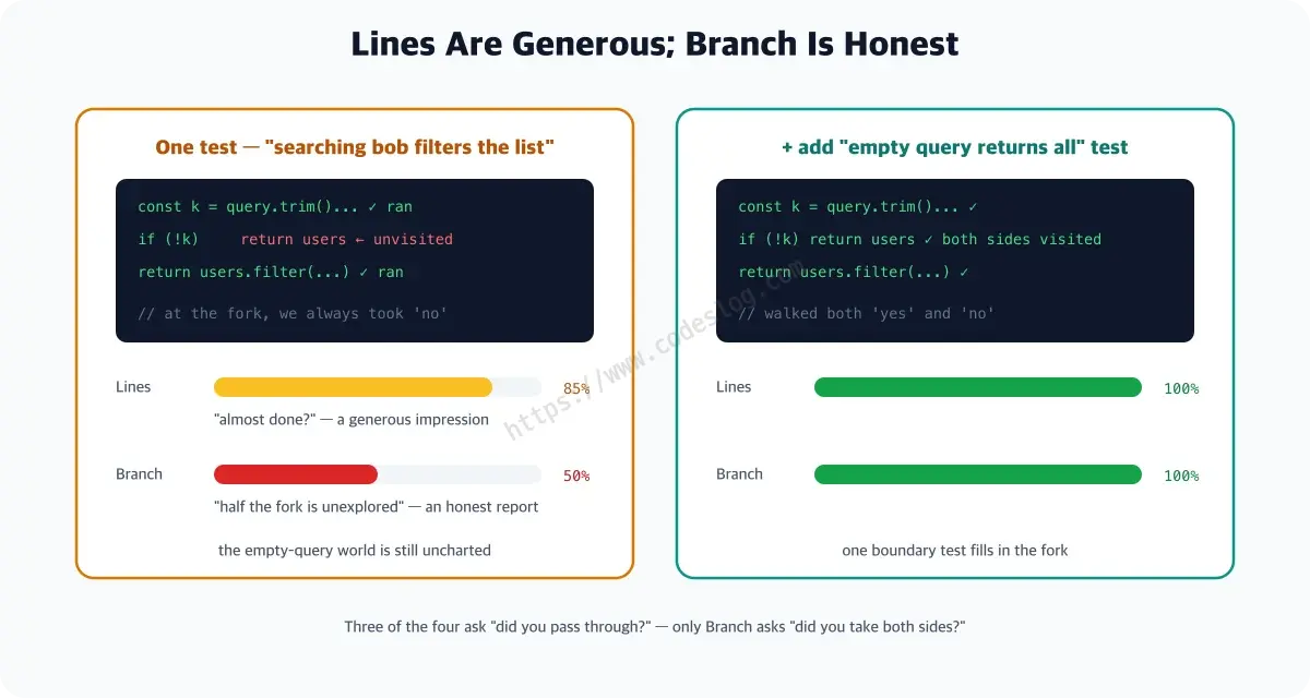 A diagram of the difference between line and branch coverage - with only one query test almost every line runs so line coverage reads high, but the empty-query path of the if statement was never taken so branch stays at 50 percent. Adding one boundary test visits both sides and both numbers reach 100