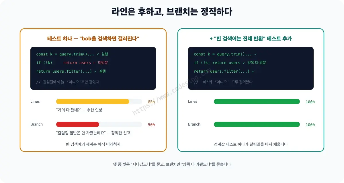 라인 커버리지와 브랜치 커버리지의 차이를 보여주는 다이어그램 - 검색어가 있는 테스트 하나만 있으면 거의 모든 줄이 실행돼 라인 커버리지는 높지만, if문의 갈림길에서 빈 검색어 경로는 한 번도 가지 않아 브랜치 커버리지는 50%로 남습니다. 빈 검색어 테스트를 추가하면 양쪽 경로가 모두 방문되어 둘 다 100%가 됩니다