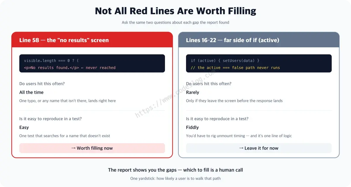 A side-by-side comparison of the two gaps - line 58, the no-results screen, is hit often and easy to test so it is worth filling now, while lines 16 to 22, the far side of the if (active) guard, happens rarely and needs unmount timing rigged, so it can be left for now