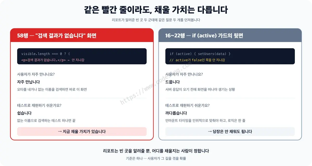 빈 곳 두 군데를 나란히 비교한 그림 - 58행 검색 결과 없음 화면은 사용자가 자주 만나고 테스트도 쉬워서 '지금 채울 가치가 있음', 16~22행 if (active) 가드의 뒷면은 드물게 발생하고 언마운트 타이밍을 맞춰야 해서 '당장은 안 채워도 됨'으로 판정됩니다