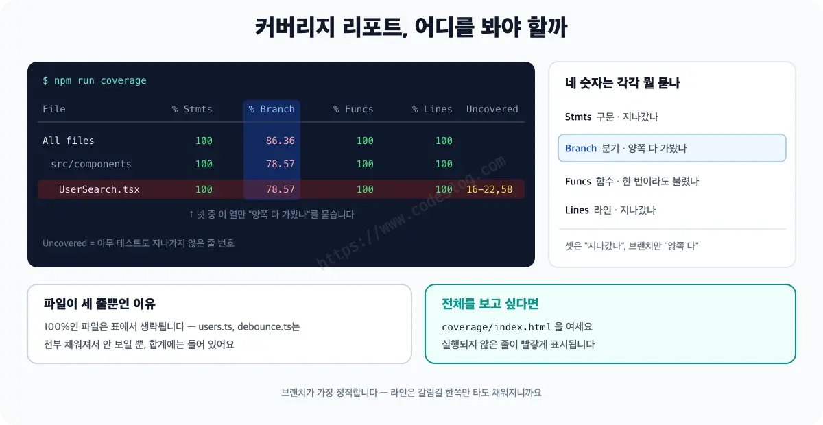 커버리지 리포트 터미널 출력에 Branch 열이 파랗게 강조된 그림 - All files는 Stmts·Funcs·Lines가 100인데 Branch만 86.36이고, 오른쪽에는 네 숫자가 각각 무엇을 묻는지(구문·분기·함수·라인) 설명이 붙어 있습니다. 아래에는 100%인 파일이 표에서 생략된다는 설명과 coverage/index.html 안내가 있습니다