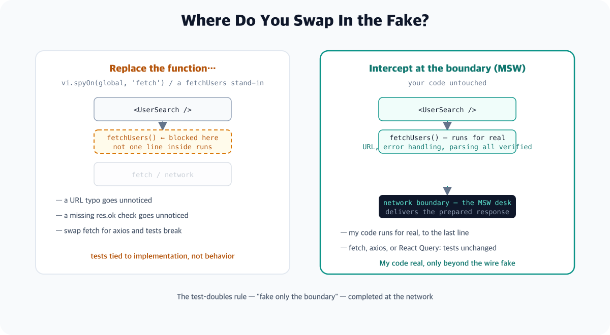 A comparison diagram of direct fetch mocking versus MSW - on the left, vi.spyOn swaps out fetch so the code inside fetchUsers never runs and switching to axios breaks the tests; on the right, MSW intercepts at the network boundary so all of your code runs for real and swapping HTTP clients leaves tests untouched