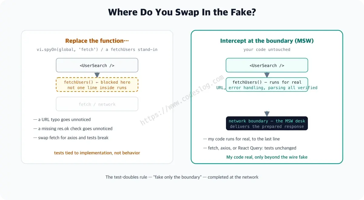 A comparison diagram of direct fetch mocking versus MSW - on the left, vi.spyOn swaps out fetch so the code inside fetchUsers never runs and switching to axios breaks the tests; on the right, MSW intercepts at the network boundary so all of your code runs for real and swapping HTTP clients leaves tests untouched
