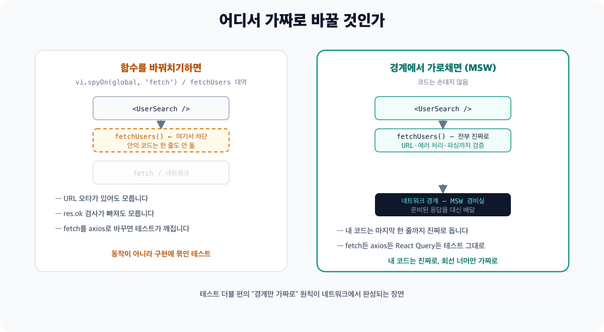 fetch 직접 모킹과 MSW의 비교 다이어그램 - 왼쪽은 vi.spyOn으로 fetch를 바꿔치기해 fetchUsers 내부 코드가 실행되지 않고 fetch를 axios로 바꾸면 테스트가 깨지는 구조, 오른쪽은 MSW가 네트워크 경계에서 가로채 내 코드는 전부 진짜로 실행되고 HTTP 클라이언트를 교체해도 테스트가 그대로인 구조입니다