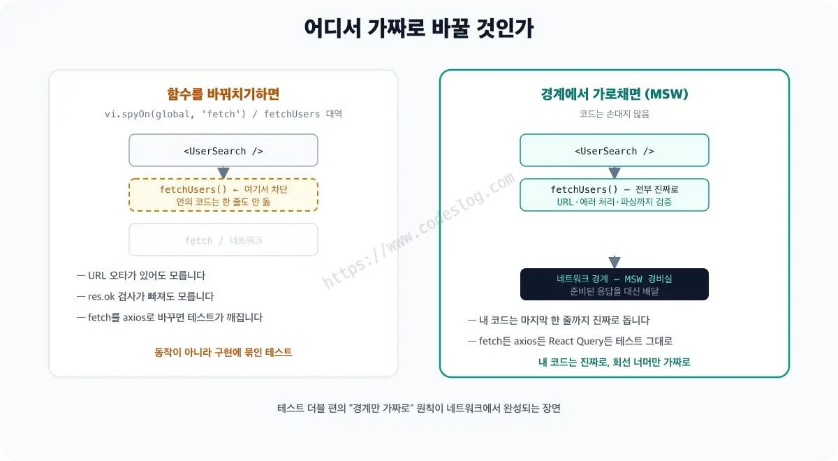 fetch 직접 모킹과 MSW의 비교 다이어그램 - 왼쪽은 vi.spyOn으로 fetch를 바꿔치기해 fetchUsers 내부 코드가 실행되지 않고 fetch를 axios로 바꾸면 테스트가 깨지는 구조, 오른쪽은 MSW가 네트워크 경계에서 가로채 내 코드는 전부 진짜로 실행되고 HTTP 클라이언트를 교체해도 테스트가 그대로인 구조입니다