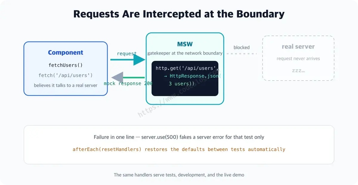 A diagram of MSW intercepting a component's API request at the network boundary and returning a mock response, while the real server never receives the request
