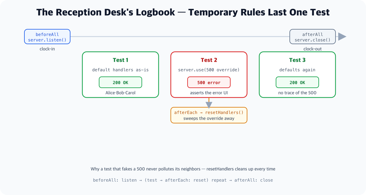 A timeline diagram of the MSW lifecycle - it starts with listen in beforeAll, test 1 gets a 200 from the default handlers, test 2 overlays a 500 override with server.use, but afterEach's resetHandlers sweeps the temporary rule away each time so test 3 gets a 200 again, and it ends with close in afterAll