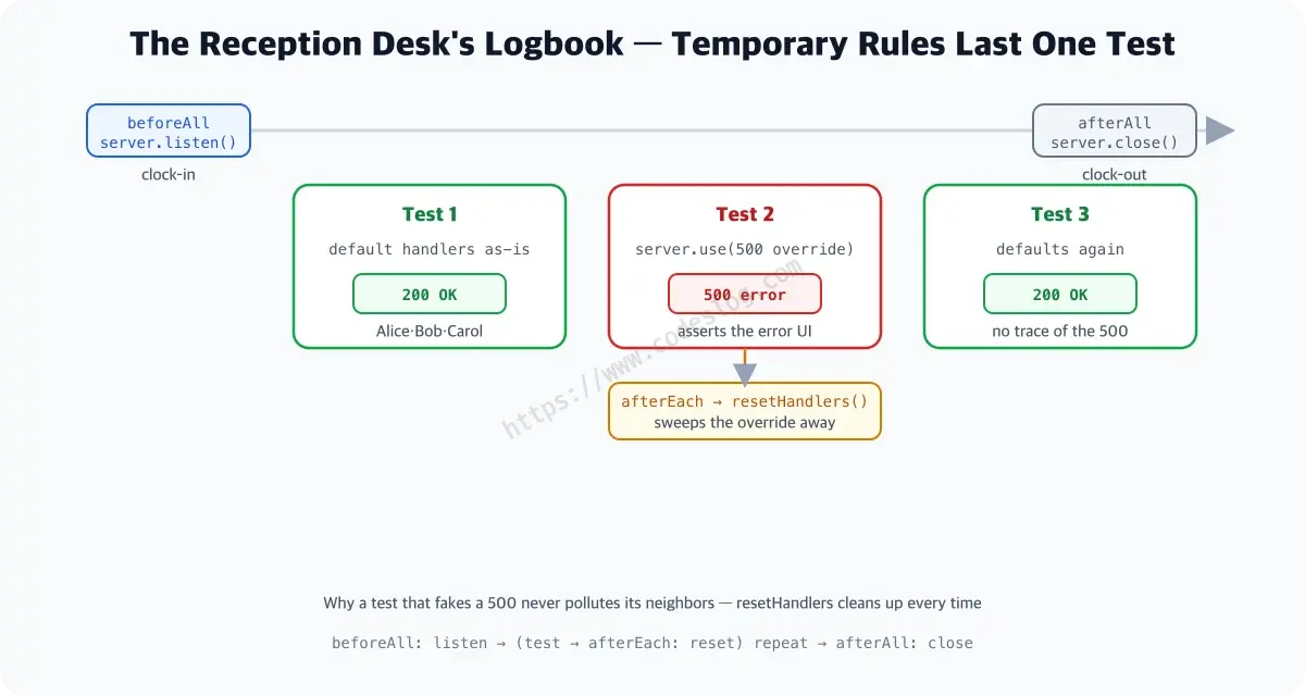 A timeline diagram of the MSW lifecycle - it starts with listen in beforeAll, test 1 gets a 200 from the default handlers, test 2 overlays a 500 override with server.use, but afterEach's resetHandlers sweeps the temporary rule away each time so test 3 gets a 200 again, and it ends with close in afterAll