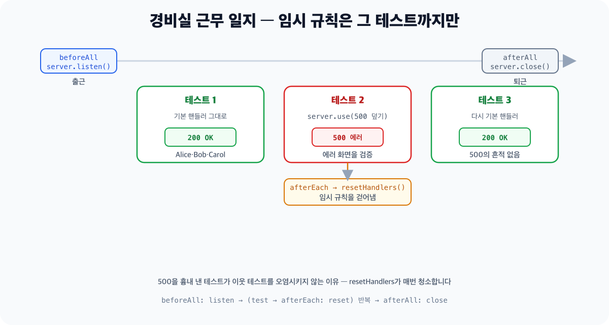 MSW 라이프사이클 타임라인 다이어그램 - beforeAll의 listen으로 시작해 테스트 1은 기본 핸들러로 200 응답을 받고, 테스트 2는 server.use로 500 오버라이드를 덮지만 afterEach의 resetHandlers가 매번 임시 규칙을 걷어내 테스트 3은 다시 200을 받으며, afterAll의 close로 끝납니다