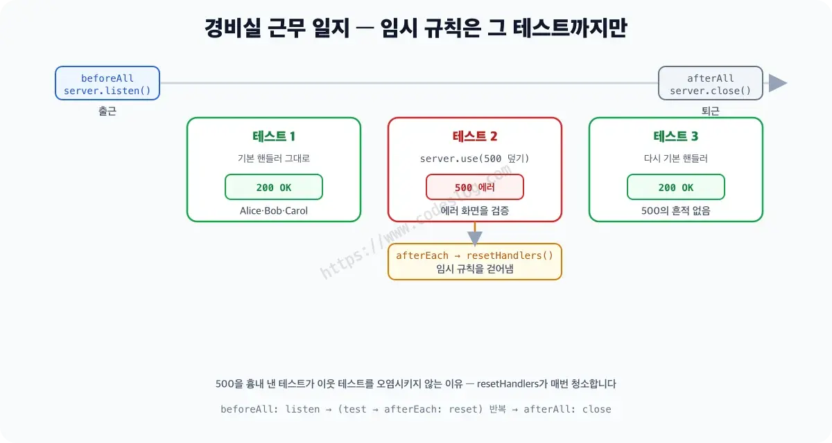 MSW 라이프사이클 타임라인 다이어그램 - beforeAll의 listen으로 시작해 테스트 1은 기본 핸들러로 200 응답을 받고, 테스트 2는 server.use로 500 오버라이드를 덮지만 afterEach의 resetHandlers가 매번 임시 규칙을 걷어내 테스트 3은 다시 200을 받으며, afterAll의 close로 끝납니다