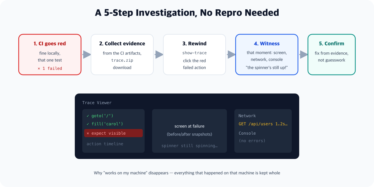A five-step trace investigation from CI failure to confirmed cause - download the trace.zip artifact from the red CI run, open it in the trace viewer, click the failed action, inspect that moment's DOM snapshot, network and console, then confirm the cause. Below is a mock viewer showing the action timeline, failure-moment screen and network tab