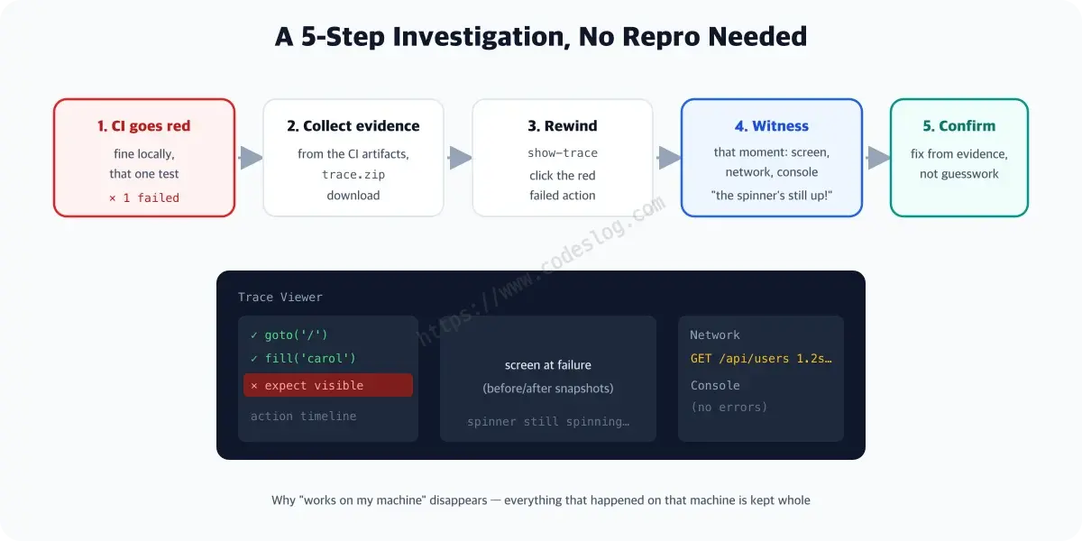 A five-step trace investigation from CI failure to confirmed cause - download the trace.zip artifact from the red CI run, open it in the trace viewer, click the failed action, inspect that moment's DOM snapshot, network and console, then confirm the cause. Below is a mock viewer showing the action timeline, failure-moment screen and network tab