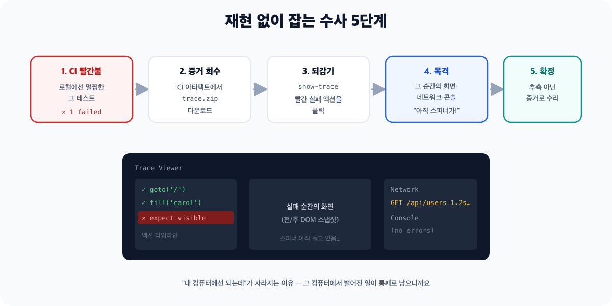 CI 실패에서 원인 확정까지의 트레이스 수사 흐름 다이어그램 - CI 빨간불에서 trace.zip 아티팩트를 내려받아 트레이스 뷰어로 열고, 실패한 액션을 클릭해 그 순간의 DOM 스냅샷과 네트워크, 콘솔을 확인한 뒤 원인을 확정하는 다섯 단계입니다. 로컬에서 재현하지 못해도 증거로 원인을 목격한다는 설명이 붙어 있습니다