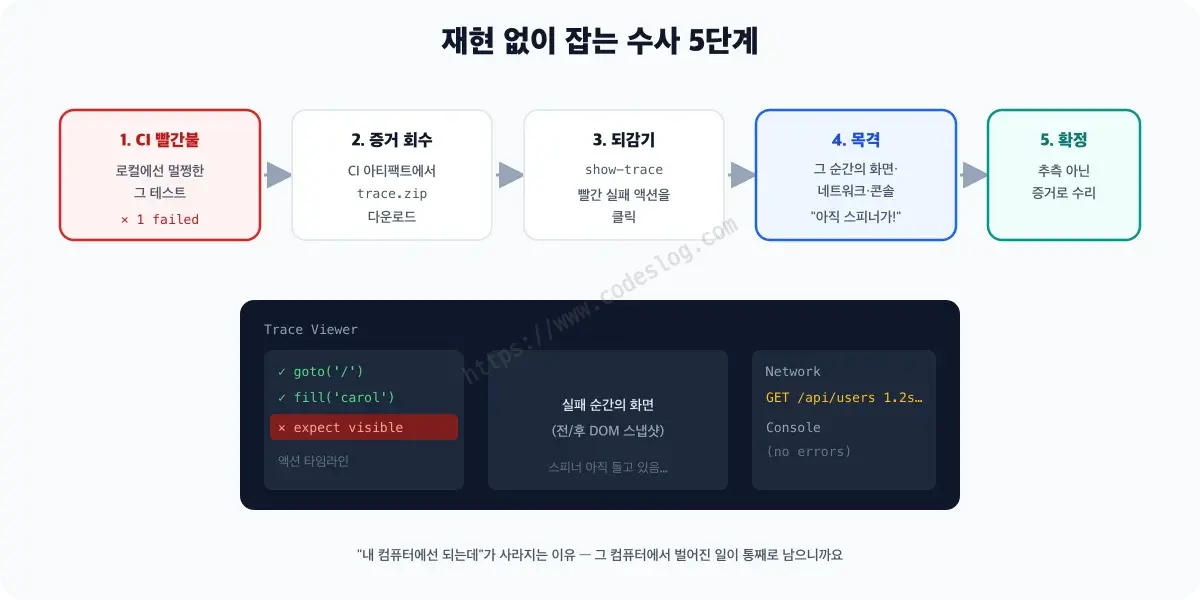 CI 실패에서 원인 확정까지의 트레이스 수사 흐름 다이어그램 - CI 빨간불에서 trace.zip 아티팩트를 내려받아 트레이스 뷰어로 열고, 실패한 액션을 클릭해 그 순간의 DOM 스냅샷과 네트워크, 콘솔을 확인한 뒤 원인을 확정하는 다섯 단계입니다. 로컬에서 재현하지 못해도 증거로 원인을 목격한다는 설명이 붙어 있습니다