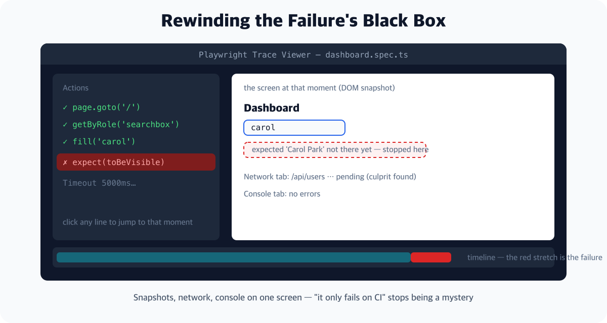The Playwright trace viewer rewinding a failed test - a timeline with the failing stretch in red, the DOM snapshot at that moment showing the expected row missing, and the network tab revealing the pending request as the culprit