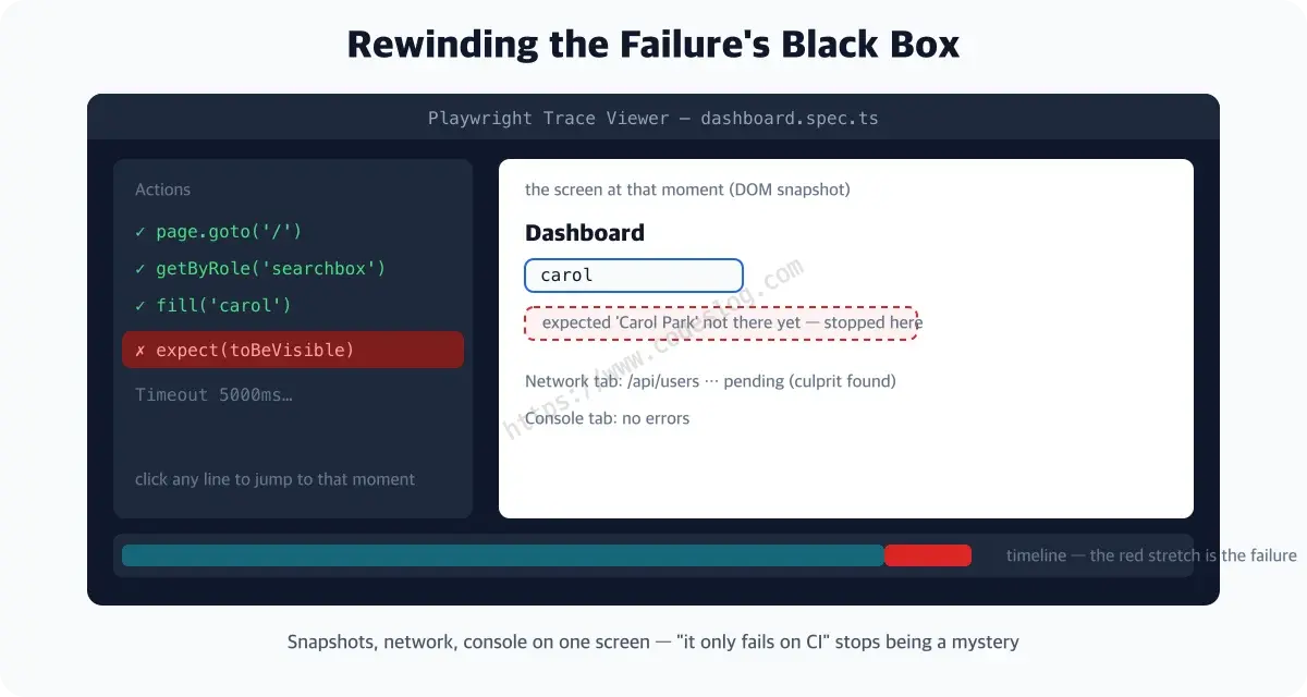 The Playwright trace viewer rewinding a failed test - a timeline with the failing stretch in red, the DOM snapshot at that moment showing the expected row missing, and the network tab revealing the pending request as the culprit