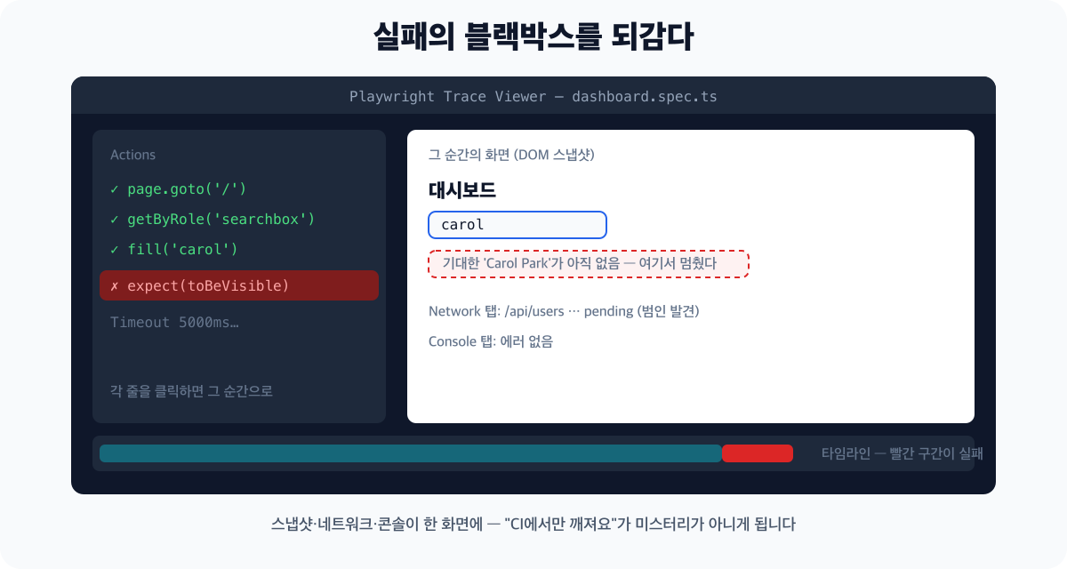 Playwright 트레이스 뷰어에서 실패한 테스트의 단계별 스냅샷을 되감아 보는 화면