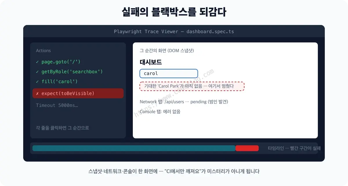 Playwright 트레이스 뷰어에서 실패한 테스트의 단계별 스냅샷을 되감아 보는 화면