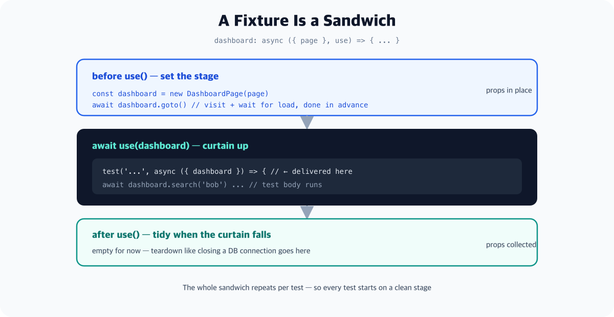A sandwich-structure diagram of a fixture - before the use call is the prep stage creating the dashboard and running goto, at use(dashboard) the test body executes with dashboard delivered as an argument, and after use is the teardown stage. A stagehand analogy of placing props before the curtain and collecting them after runs alongside