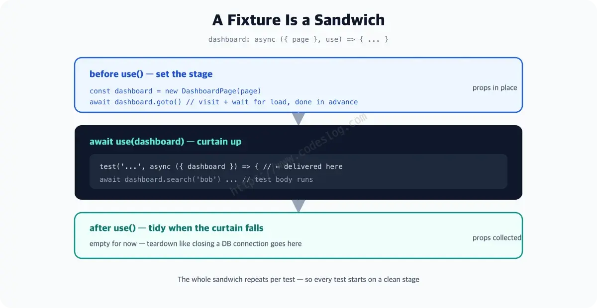 A sandwich-structure diagram of a fixture - before the use call is the prep stage creating the dashboard and running goto, at use(dashboard) the test body executes with dashboard delivered as an argument, and after use is the teardown stage. A stagehand analogy of placing props before the curtain and collecting them after runs alongside