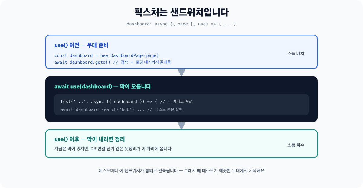 픽스처의 샌드위치 구조 다이어그램 - base.extend로 등록된 픽스처 함수에서 use 호출 이전은 준비 단계로 dashboard 생성과 goto 실행, use(dashboard) 호출 시점에 테스트 본문이 실행되며 dashboard가 인자로 배달되고, use 이후는 정리 단계입니다. 무대 스태프가 막 전에 소품을 놓고 막 후에 정리하는 비유가 곁들여져 있습니다