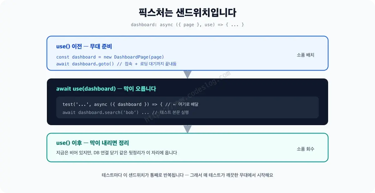 픽스처의 샌드위치 구조 다이어그램 - base.extend로 등록된 픽스처 함수에서 use 호출 이전은 준비 단계로 dashboard 생성과 goto 실행, use(dashboard) 호출 시점에 테스트 본문이 실행되며 dashboard가 인자로 배달되고, use 이후는 정리 단계입니다. 무대 스태프가 막 전에 소품을 놓고 막 후에 정리하는 비유가 곁들여져 있습니다