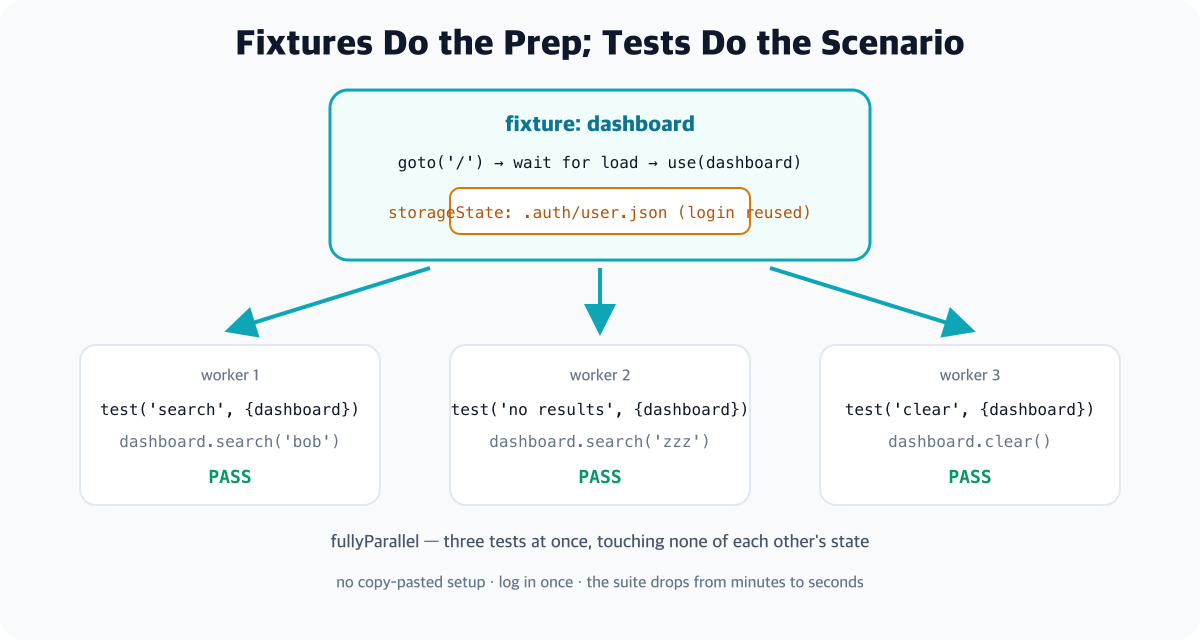A diagram of saved auth state being reused across tests running in parallel - the fixture handles goto, loading waits and login reuse, so three tests run simultaneously without touching each other's state, and the suite drops from minutes to seconds