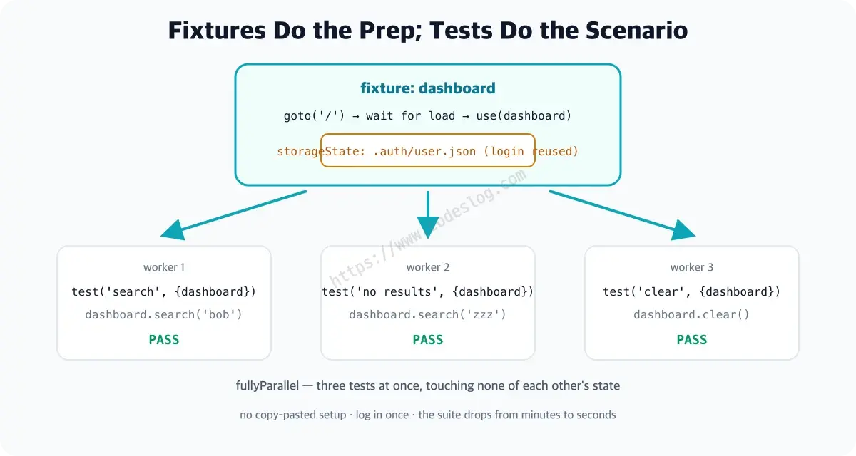 A diagram of saved auth state being reused across tests running in parallel - the fixture handles goto, loading waits and login reuse, so three tests run simultaneously without touching each other's state, and the suite drops from minutes to seconds