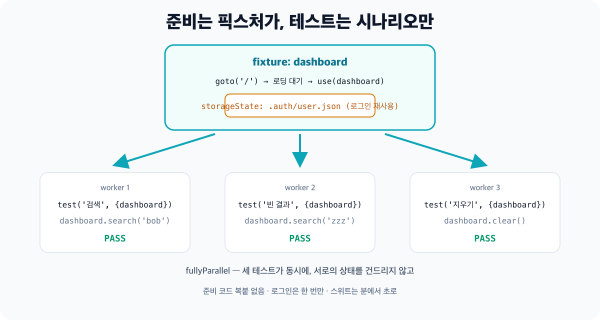 저장된 인증 상태를 여러 테스트가 재사용하고 병렬로 실행되는 구조를 보여주는 다이어그램