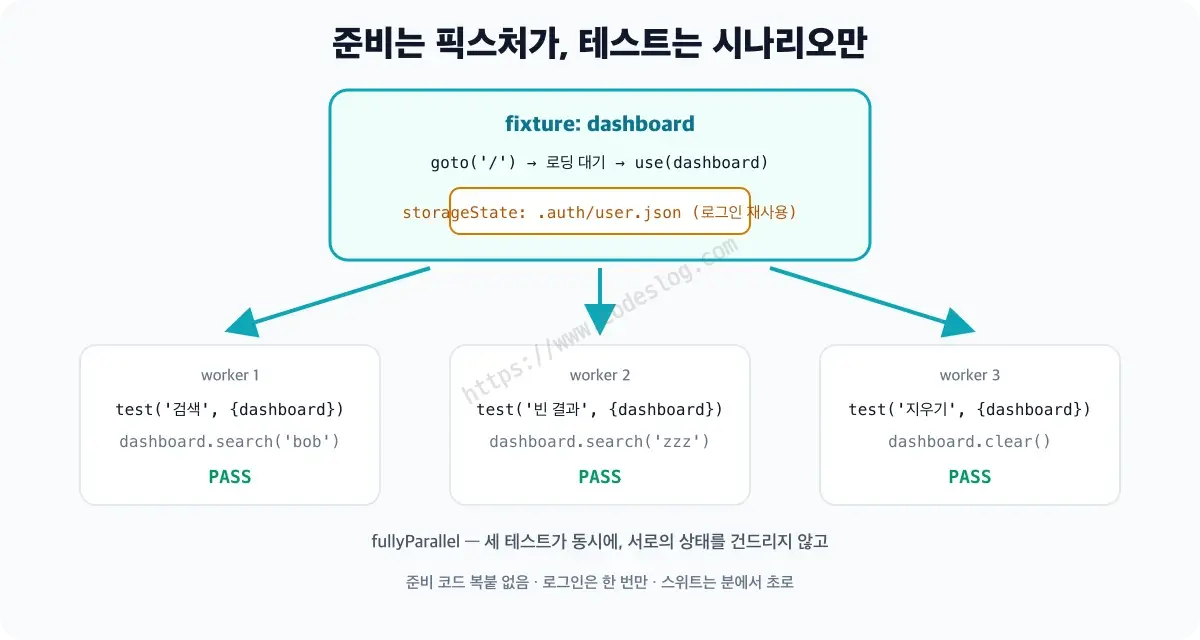 저장된 인증 상태를 여러 테스트가 재사용하고 병렬로 실행되는 구조를 보여주는 다이어그램