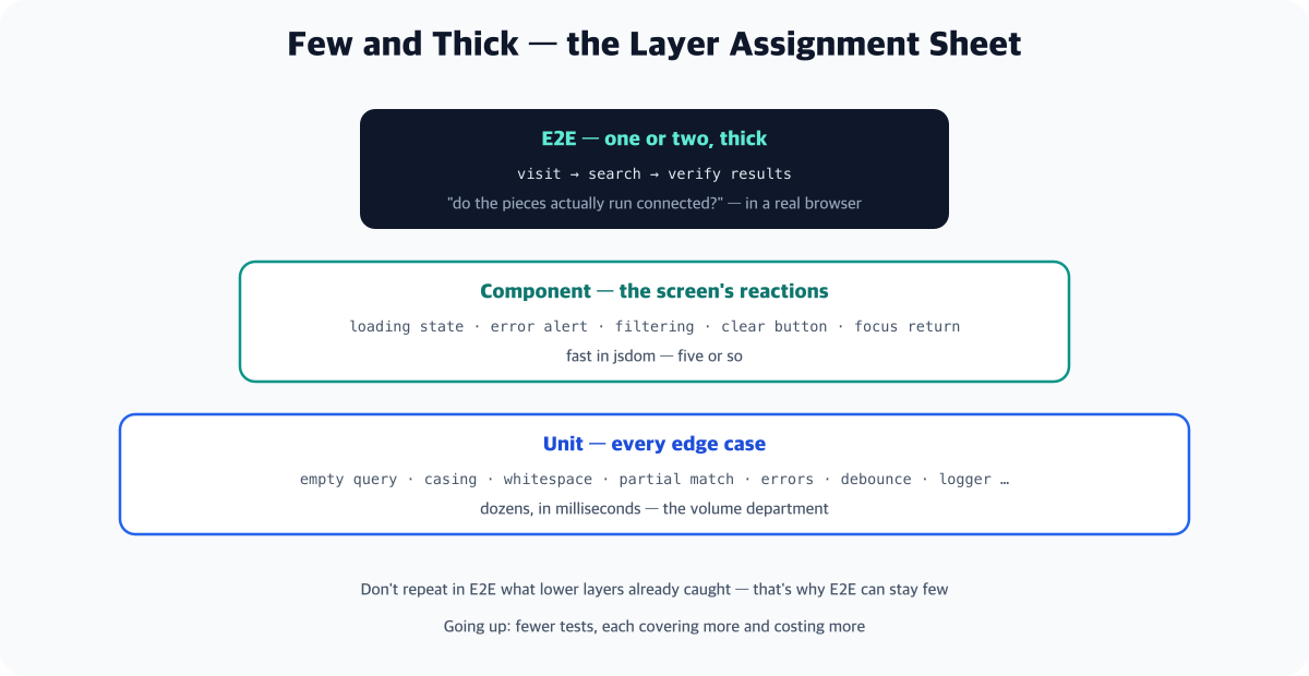 A layer assignment diagram - dozens of unit tests at the bottom own every edge case, component tests in the middle own the screen's reactions, and E2E on top confirms only one or two thick representative flows in a real browser. Going up, tests get fewer while each one covers more and costs more