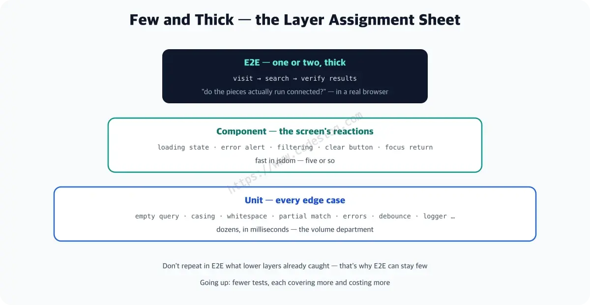 A layer assignment diagram - dozens of unit tests at the bottom own every edge case, component tests in the middle own the screen's reactions, and E2E on top confirms only one or two thick representative flows in a real browser. Going up, tests get fewer while each one covers more and costs more