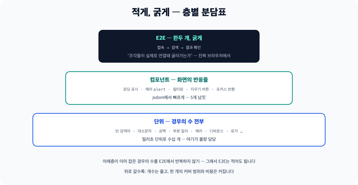 테스트 층별 역할 분담 다이어그램 - 아래층의 수십 개 단위 테스트가 경우의 수를, 중간층의 컴포넌트 테스트가 화면의 반응을 맡고, 맨 위 E2E는 접속부터 결과까지 굵은 대표 흐름 한두 개만 진짜 브라우저에서 확인합니다. 위로 갈수록 개수는 적어지고 한 개의 값은 커집니다