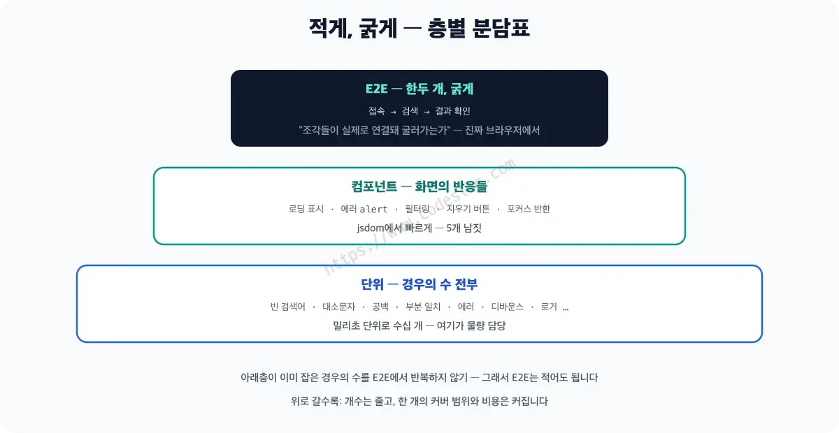 테스트 층별 역할 분담 다이어그램 - 아래층의 수십 개 단위 테스트가 경우의 수를, 중간층의 컴포넌트 테스트가 화면의 반응을 맡고, 맨 위 E2E는 접속부터 결과까지 굵은 대표 흐름 한두 개만 진짜 브라우저에서 확인합니다. 위로 갈수록 개수는 적어지고 한 개의 값은 커집니다