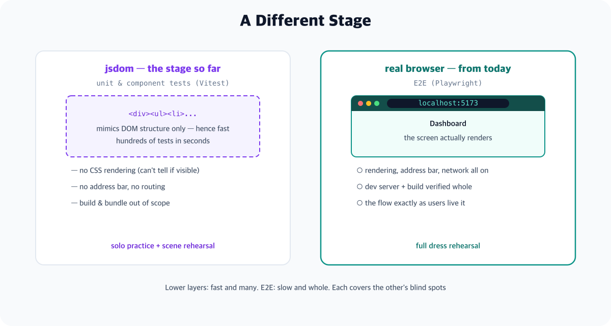 A comparison of jsdom and a real browser - jsdom has DOM structure only, making it fast but with no CSS rendering, no address bar or routing, and no build verification, while the real browser runs with all of it switched on and verifies the flow exactly as users experience it. A theater analogy of solo practice versus full dress rehearsal is attached