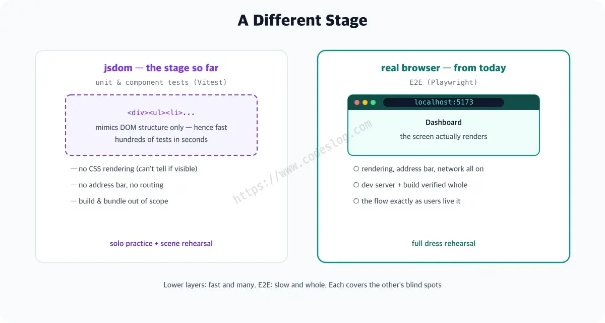 A comparison of jsdom and a real browser - jsdom has DOM structure only, making it fast but with no CSS rendering, no address bar or routing, and no build verification, while the real browser runs with all of it switched on and verifies the flow exactly as users experience it. A theater analogy of solo practice versus full dress rehearsal is attached