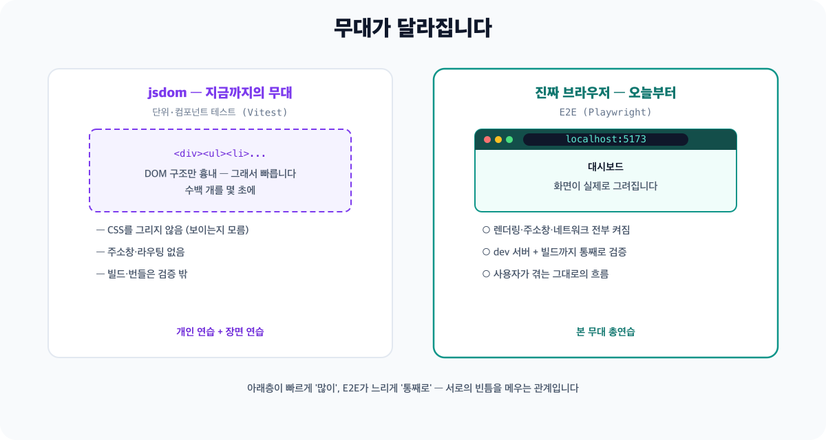 jsdom과 진짜 브라우저의 비교 다이어그램 - 왼쪽 jsdom은 DOM 구조만 있어 빠르지만 CSS 렌더링, 주소창과 라우팅, 실제 네트워크와 빌드가 없고, 오른쪽 진짜 브라우저는 그 전부가 켜진 상태에서 사용자 흐름 전체를 검증합니다. 하단에 개인 연습과 총연습이라는 연극 비유가 붙어 있습니다