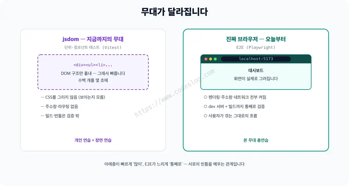 jsdom과 진짜 브라우저의 비교 다이어그램 - 왼쪽 jsdom은 DOM 구조만 있어 빠르지만 CSS 렌더링, 주소창과 라우팅, 실제 네트워크와 빌드가 없고, 오른쪽 진짜 브라우저는 그 전부가 켜진 상태에서 사용자 흐름 전체를 검증합니다. 하단에 개인 연습과 총연습이라는 연극 비유가 붙어 있습니다