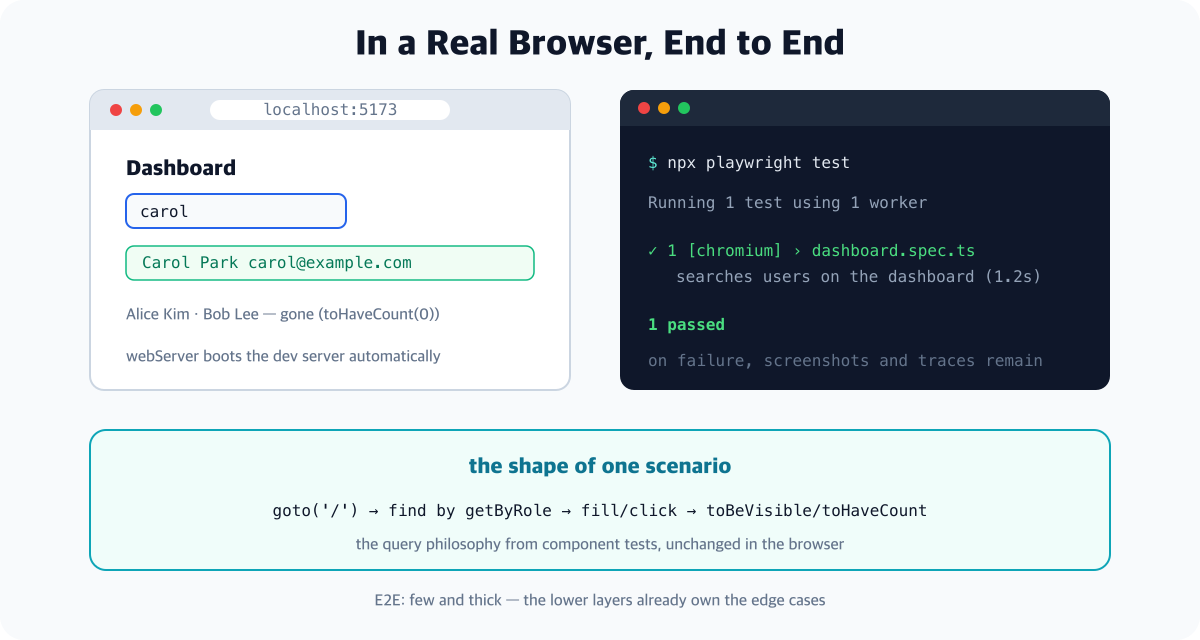 Playwright opening a browser, running the search scenario end to end, and passing - with the webServer booting the dev server automatically and the shape of one scenario summarized as goto, getByRole, fill or click, then toBeVisible or toHaveCount