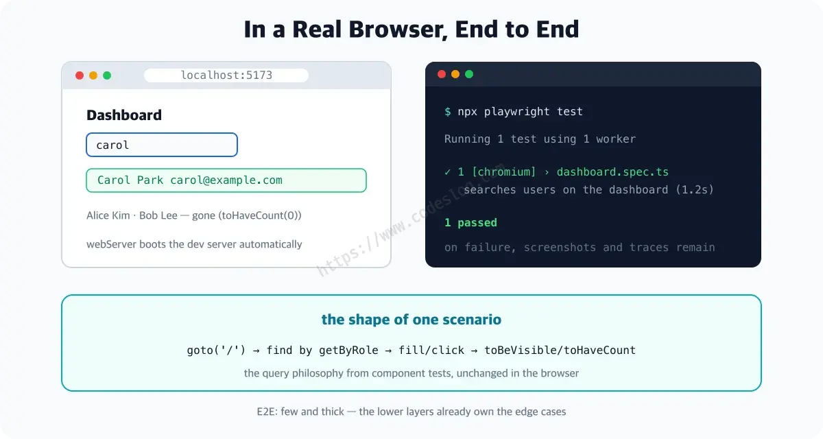Playwright opening a browser, running the search scenario end to end, and passing - with the webServer booting the dev server automatically and the shape of one scenario summarized as goto, getByRole, fill or click, then toBeVisible or toHaveCount