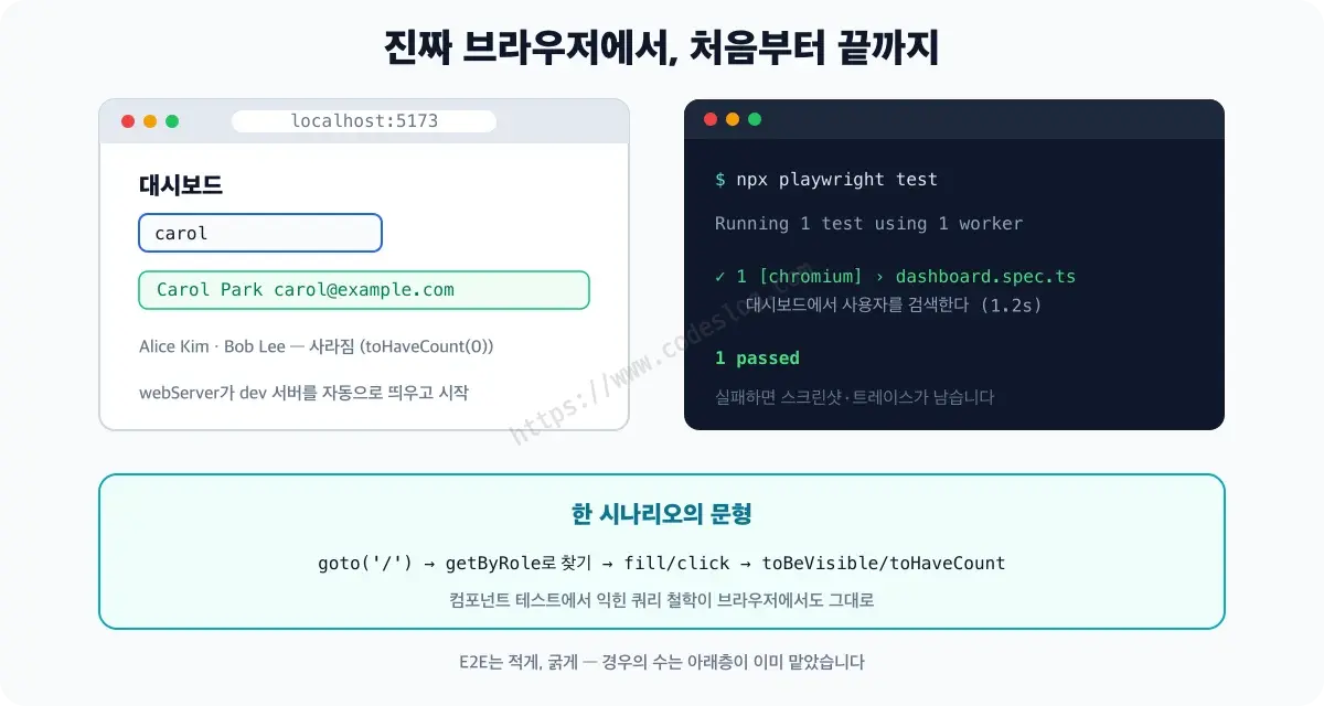 Playwright가 브라우저를 열어 검색 시나리오를 실행하고 통과한 결과 화면