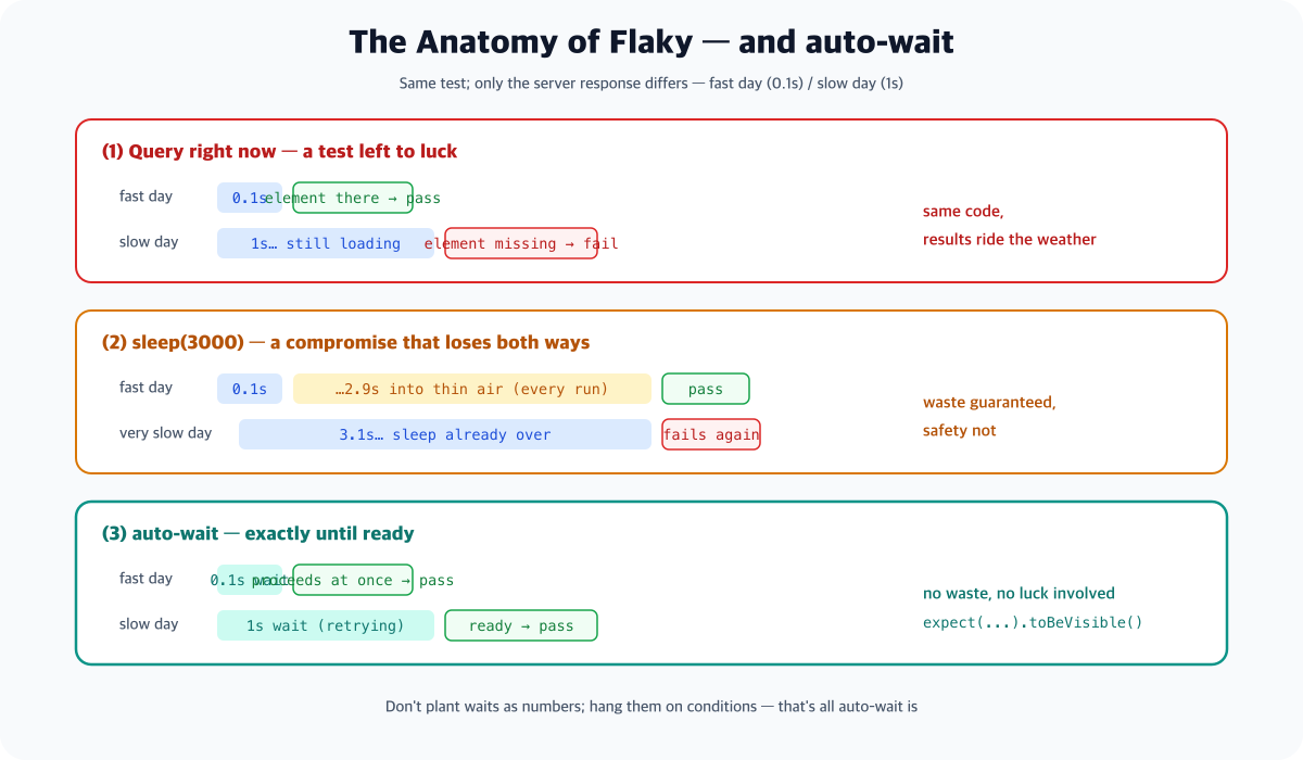 A timeline comparison of how flaky tests arise and how auto-wait fixes them - querying immediately passes on fast days but fails on slow days so the same code gives different results, a three-second sleep rescues slow days but wastes time every fast run and still fails on very slow days, while auto-wait waits exactly until ready and resolves both problems