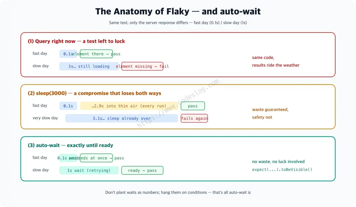A timeline comparison of how flaky tests arise and how auto-wait fixes them - querying immediately passes on fast days but fails on slow days so the same code gives different results, a three-second sleep rescues slow days but wastes time every fast run and still fails on very slow days, while auto-wait waits exactly until ready and resolves both problems