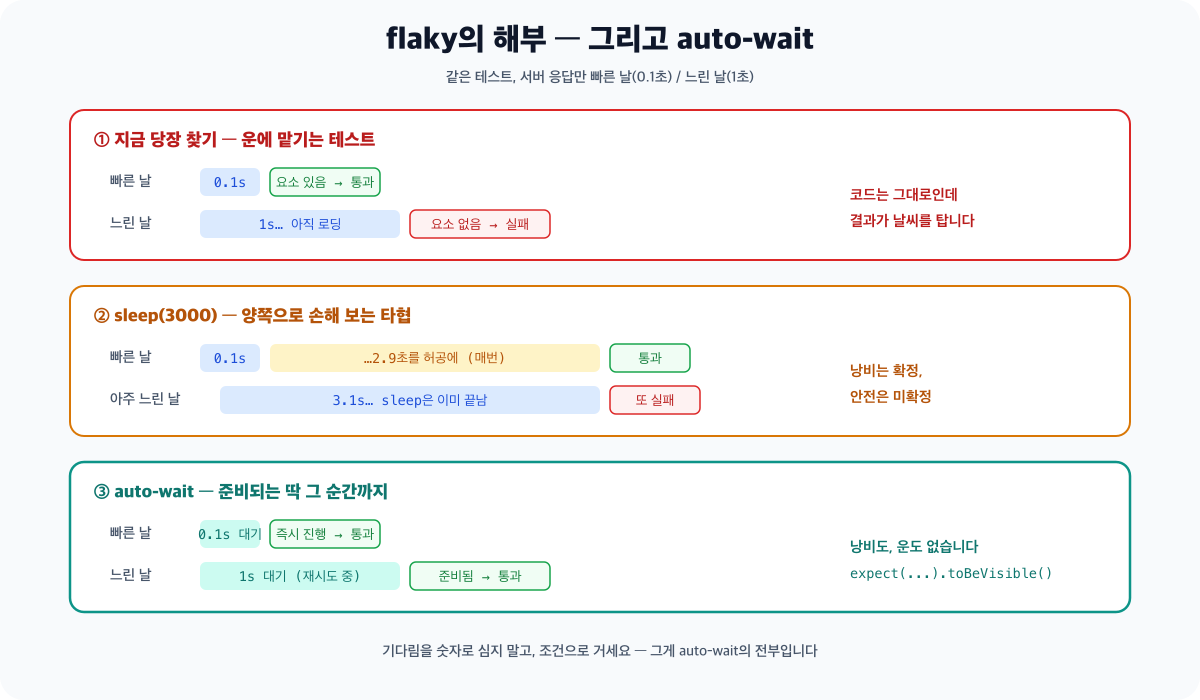 flaky 테스트가 생기는 원리와 auto-wait의 해법을 비교한 타임라인 다이어그램 - 위쪽은 요소를 즉시 찾는 방식으로 서버 응답이 빠른 날은 통과하지만 느린 날은 실패해 같은 코드가 날마다 다른 결과를 내고, 가운데 sleep 3초 방식은 느린 날을 구제하지만 빠른 날에도 3초를 낭비하며, 아래쪽 auto-wait는 준비되는 순간까지만 기다렸다가 진행해 두 문제를 모두 해결합니다
