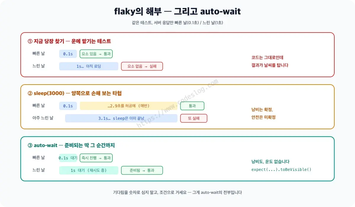 flaky 테스트가 생기는 원리와 auto-wait의 해법을 비교한 타임라인 다이어그램 - 위쪽은 요소를 즉시 찾는 방식으로 서버 응답이 빠른 날은 통과하지만 느린 날은 실패해 같은 코드가 날마다 다른 결과를 내고, 가운데 sleep 3초 방식은 느린 날을 구제하지만 빠른 날에도 3초를 낭비하며, 아래쪽 auto-wait는 준비되는 순간까지만 기다렸다가 진행해 두 문제를 모두 해결합니다